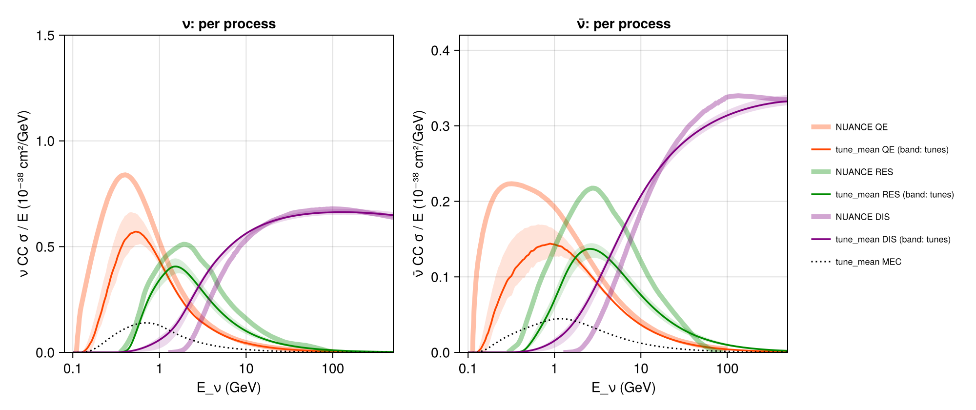 Reproduction: Per process (QE, RES, DIS; MEC): the nominal (mean of the tunes) and the spread of the tunes vs NUANCE