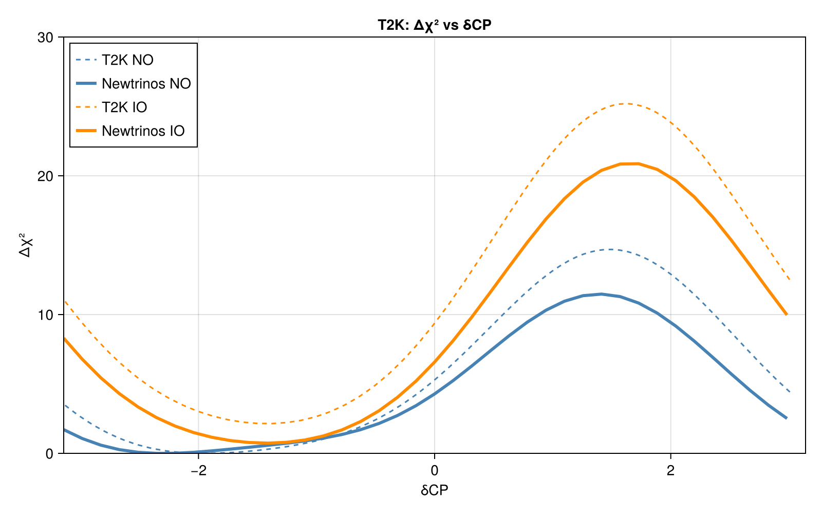 Reproduction: Δχ² as a function of δCP