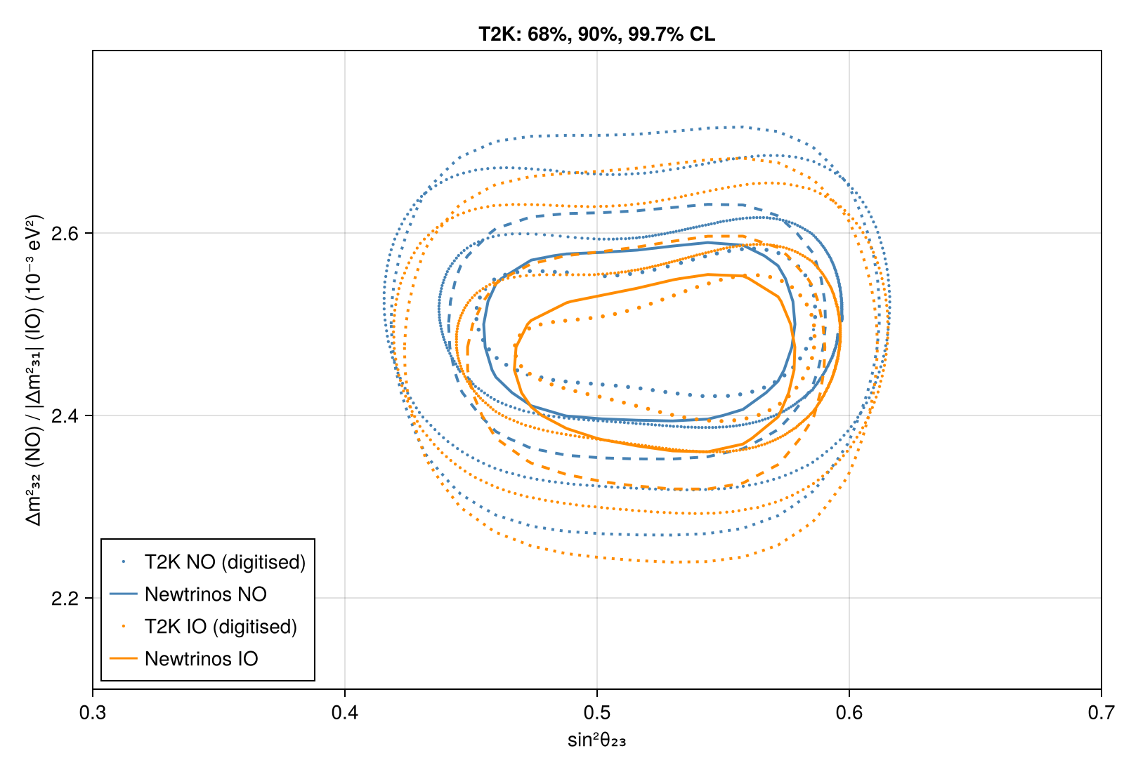 Reproduction: sin²θ₂₃ – Δm², 68%, 90%, 99.7% CL