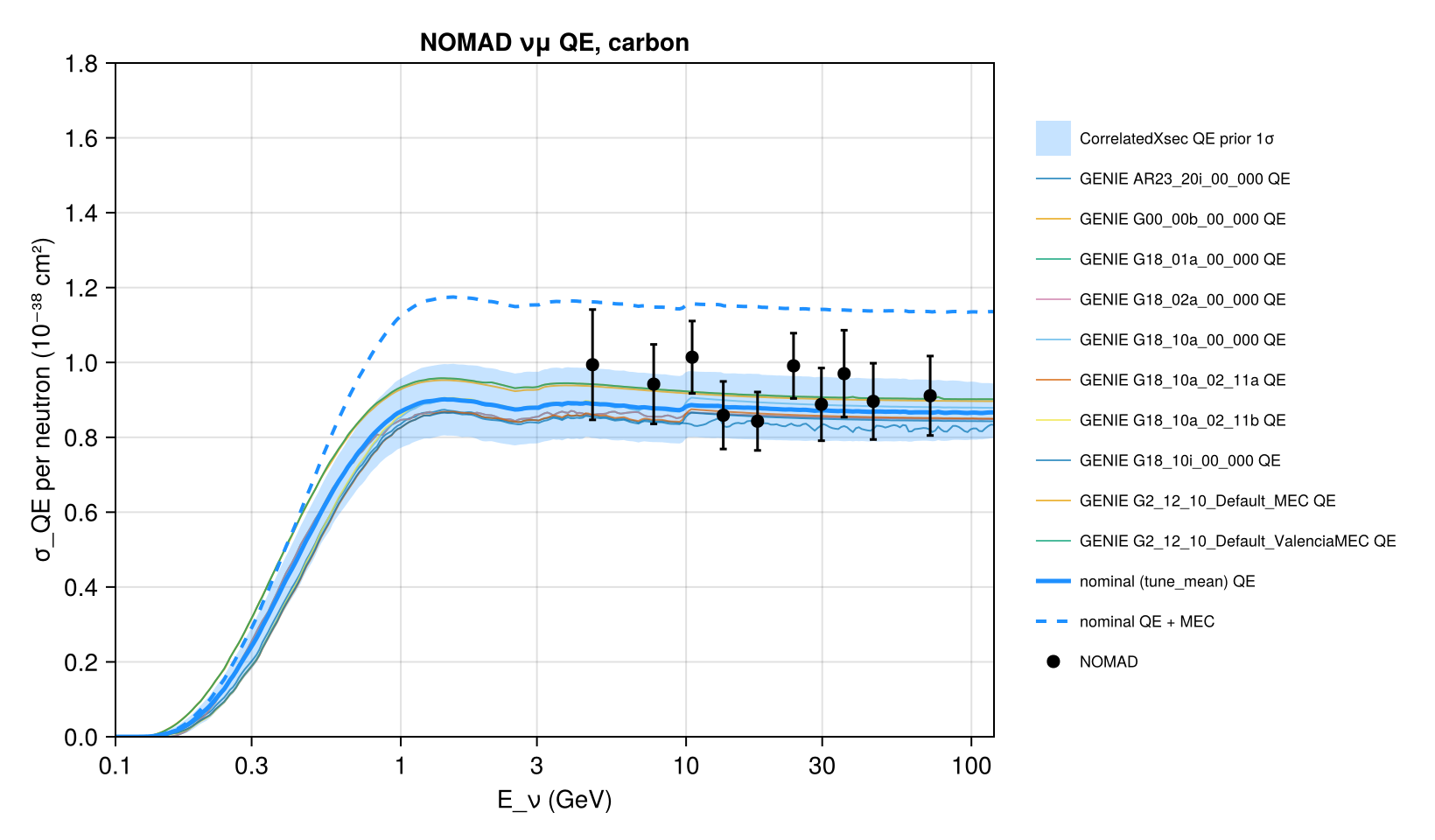 Reproduction: νμ quasi-elastic σ per neutron of carbon: NOMAD vs the GENIE tunes and the CorrelatedXsec nominal (QE, and QE + MEC)