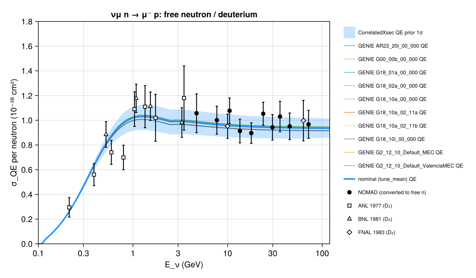 Reproduction: νμ n → μ⁻ p on free neutrons: NOMAD (converted) and the deuterium data vs the free-neutron QE of the tunes and the reference