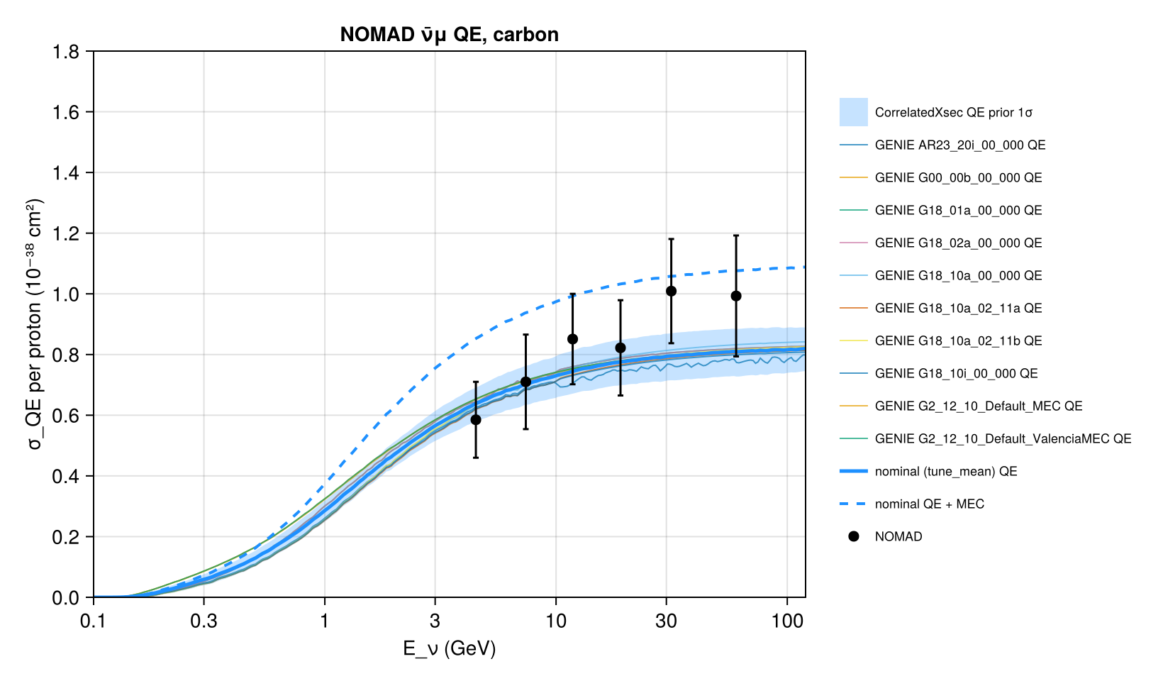 Reproduction: ν̄μ quasi-elastic σ per proton of carbon