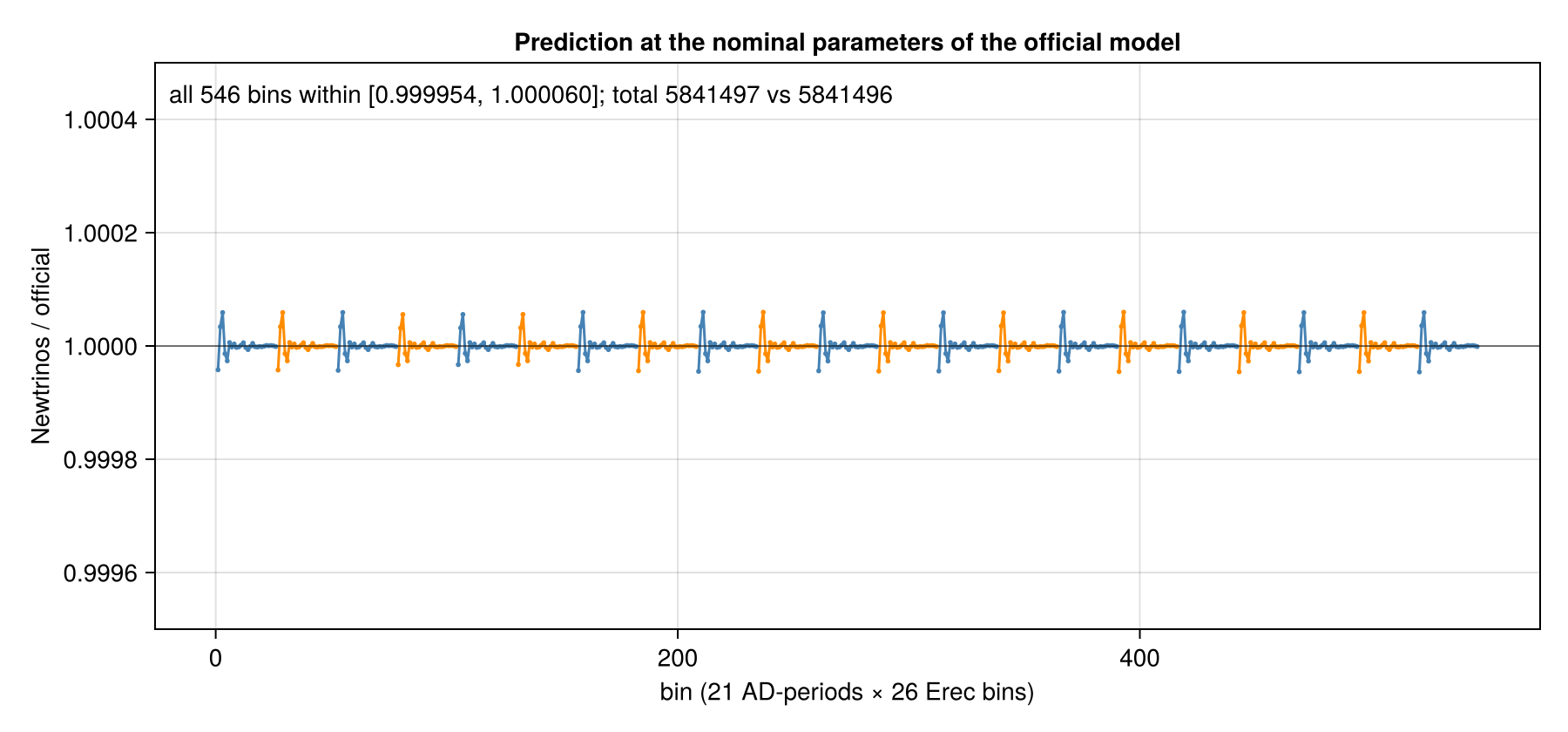 Reproduction: Bin-by-bin prediction at the nominal parameters, Newtrinos / official model (21 AD-periods × 26 bins)