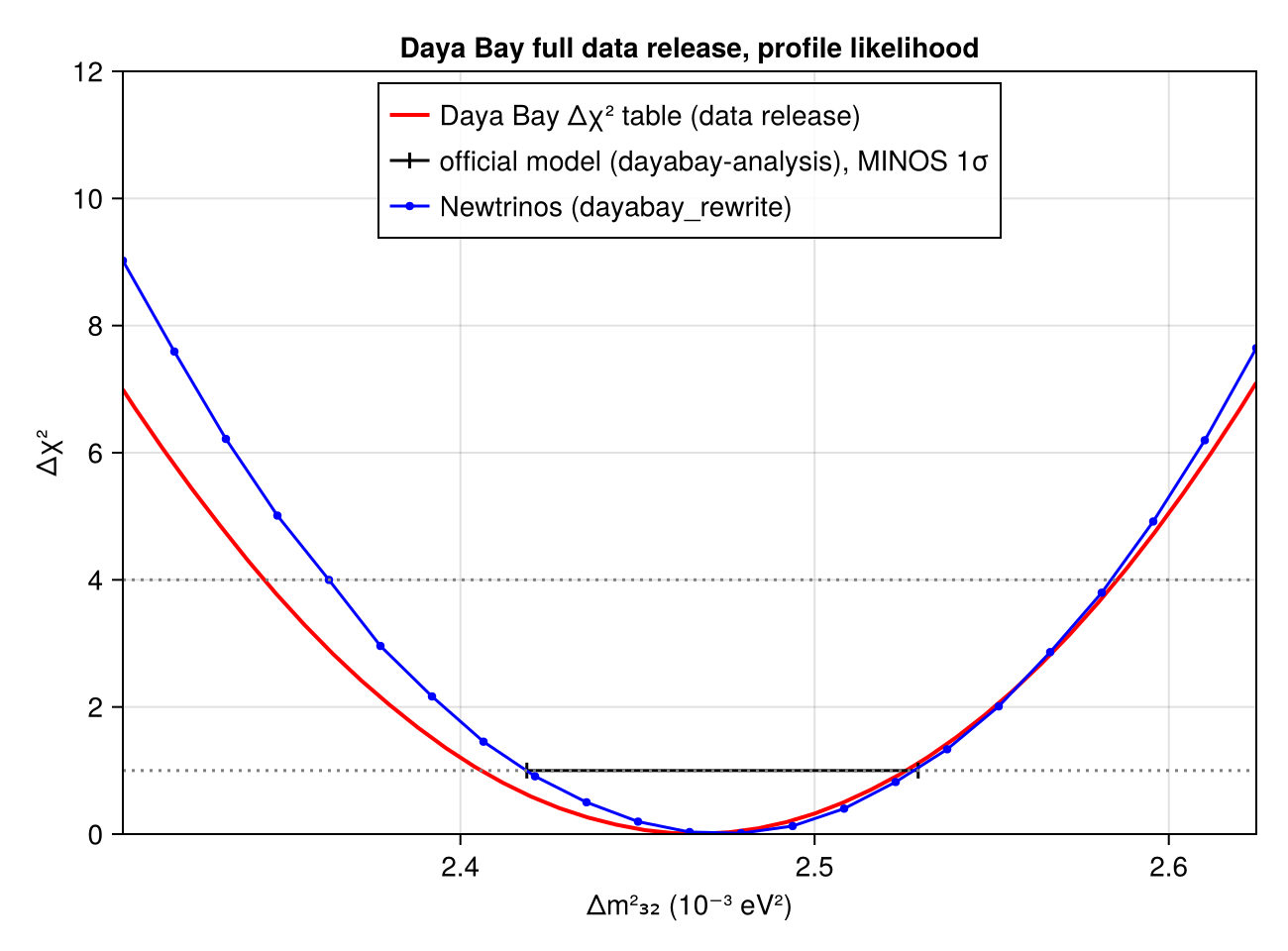 Reproduction: Δχ²(Δm²₃₂), all other parameters profiled