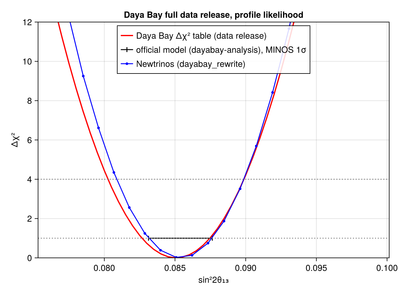 Reproduction: Δχ²(sin²2θ₁₃), all other parameters profiled
