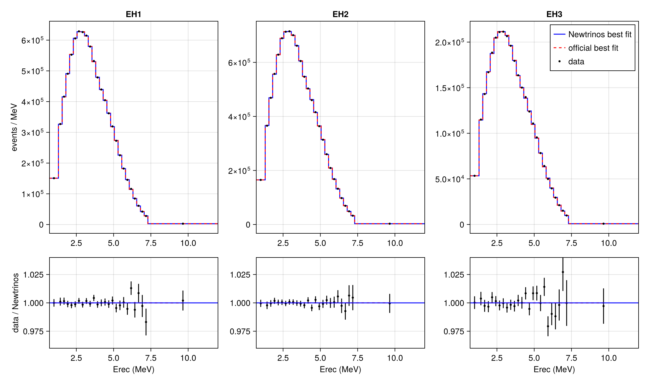 Reproduction: Prompt spectra per experimental hall at the best fit: data, Newtrinos and the official model